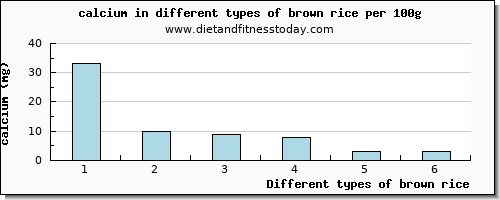 brown rice calcium per 100g